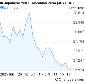 Japanese Yen to Colombian Peso (JPY/COP) 1 month forex chart