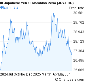Japanese Yen to Colombian Peso (JPY/COP) 1 year forex chart