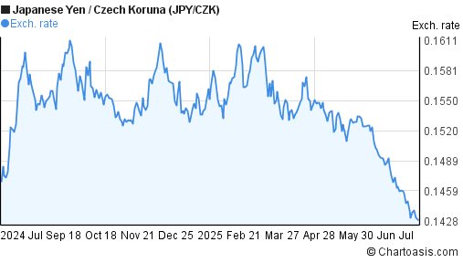 Forex czk