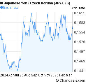 Czk Chart