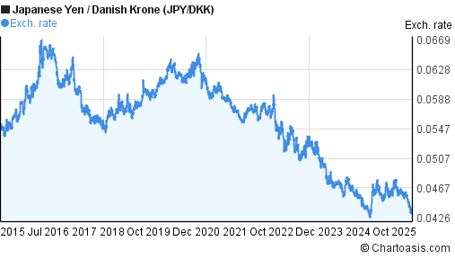10 Years JPY DKK Chart Japanese Yen Danish Krone Rates 10-years-jpy-dkk-chart-japanese-yen-danish-krone-rates