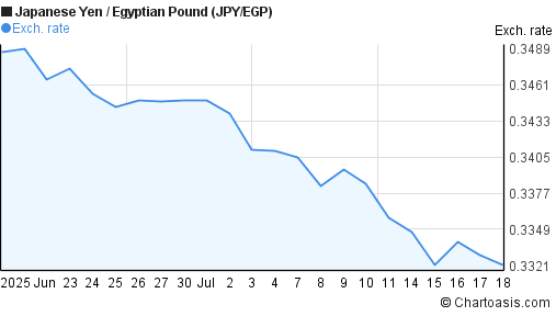 Japanese Yen to Egyptian Pound (JPY/EGP) 1 month forex chart