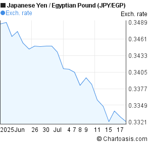 Japanese Yen to Egyptian Pound (JPY/EGP) 1 month forex chart