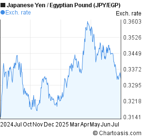 Japanese Yen to Egyptian Pound (JPY/EGP) 1 year forex chart