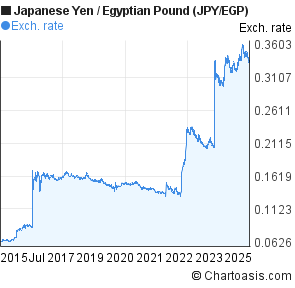 Japanese Yen to Egyptian Pound (JPY/EGP) 10 years forex chart