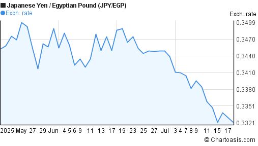 Japanese Yen to Egyptian Pound (JPY/EGP) 2 months forex chart