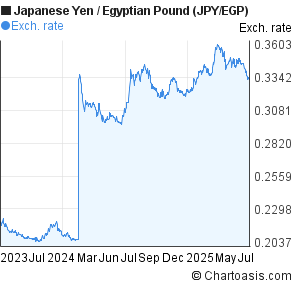 Japanese Yen to Egyptian Pound (JPY/EGP) 2 years forex chart