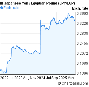 Japanese Yen to Egyptian Pound (JPY/EGP) 3 years forex chart