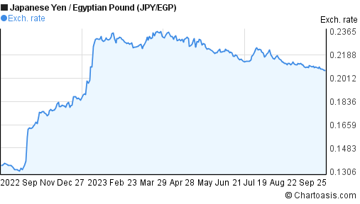 Yen Pound Exchange Rate Chart