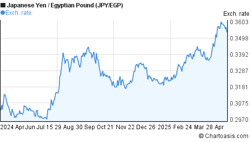 Yen Pound Exchange Rate Chart