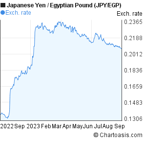 Yen Pound Exchange Rate Chart