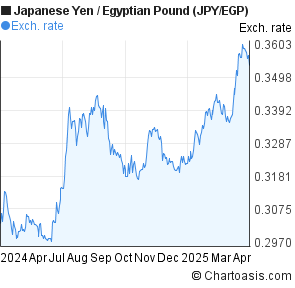 Yen Pound Exchange Rate Chart