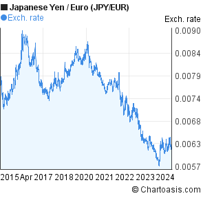 Jpy Eur Chart