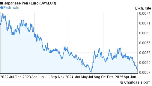 3 Years JPY EUR Chart Japanese Yen Euro Rates 3-years-jpy-eur-chart-japanese-yen-euro-rates