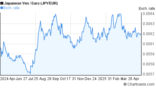 JPY EUR Chart Japanese Yen Euro Rates Chartoasis jpy-eur-chart-japanese-yen-euro-rates-chartoasis