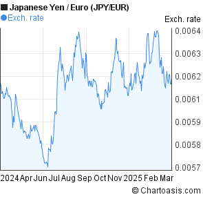 Jpy Eur Chart