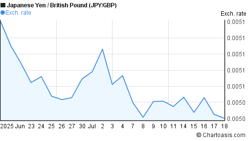 Japanese Yen to British Pound (JPY/GBP) 1 month forex chart
