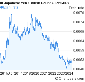 Jpy Gbp Chart