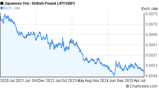 Japanese Yen to British Pound (JPY/GBP) 5 years forex chart