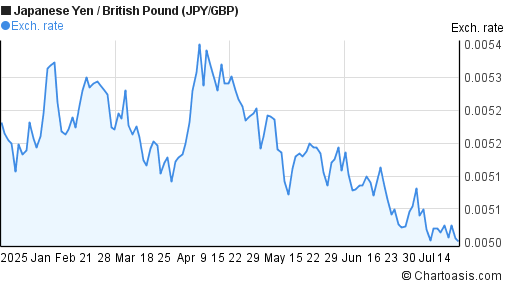 jpy gbp chart 6 months chartoasis com gbp jpy chart investing