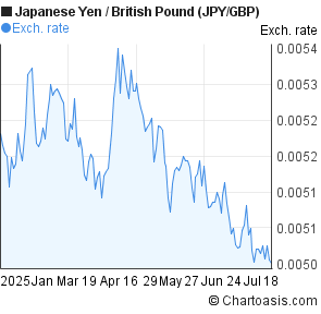 jpy gbp chart 6 months gbp jpy chart investing