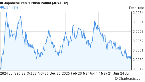 Japanese Yen to British Pound (JPY/GBP) forex chart