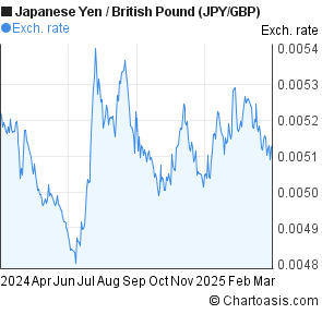 Jpy Gbp Chart