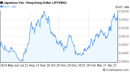 1 Year JPY HKD Chart Japanese Yen Hong Kong Dollar 1-year-jpy-hkd-chart-japanese-yen-hong-kong-dollar