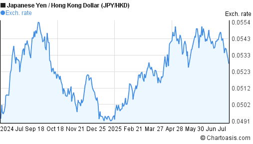 1 Year JPY HKD Chart Japanese Yen Hong Kong Dollar