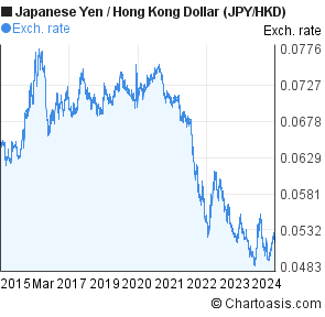 Dollar To Yen 10 Year Chart