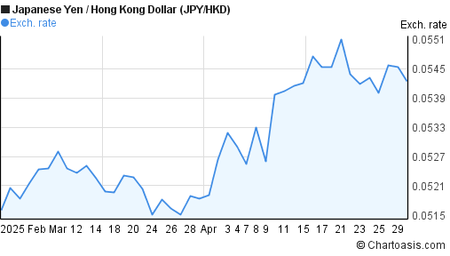 2 Months JPY HKD Chart Japanese Yen Hong Kong Dollar 2-months-jpy-hkd-chart-japanese-yen-hong-kong-dollar
