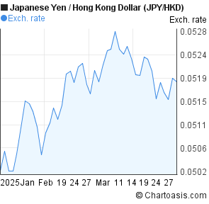 Hkd To Yen Chart