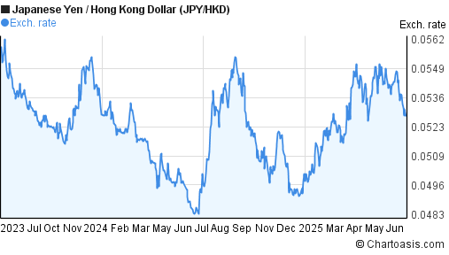 Japanese Yen to Hong Kong Dollar (JPY/HKD) 2 years forex chart
