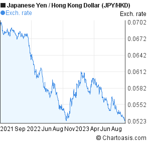 Hkd To Yen Chart