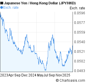 Hkd To Yen Chart