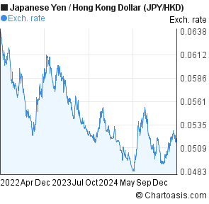 Hkd To Yen Chart