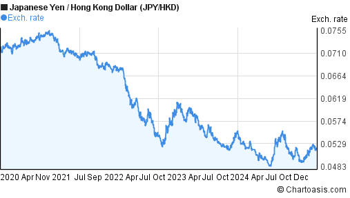 Hkd To Yen Chart