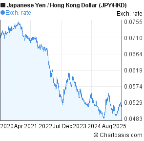 Hkd To Yen Chart