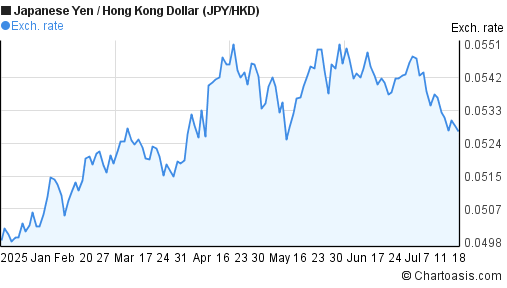 Japanese Yen to Hong Kong Dollar (JPY/HKD) 6 months forex chart