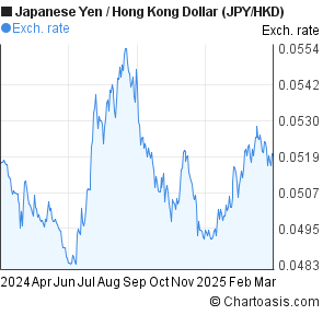 Hkd To Yen Chart