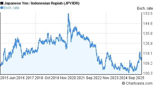 10 Years JPY IDR Chart Japanese Yen Indonesian Rupiah 10-years-jpy-idr-chart-japanese-yen-indonesian-rupiah