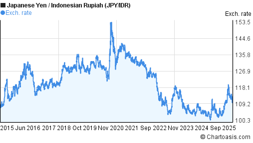 10 Years JPY IDR Chart Japanese Yen Indonesian Rupiah