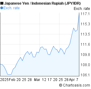 Jpy To Idr Chart