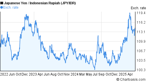 3 Years JPY IDR Chart Japanese Yen Indonesian Rupiah 3-years-jpy-idr-chart-japanese-yen-indonesian-rupiah