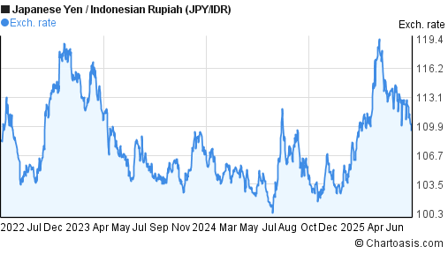 3 Years JPY IDR Chart Japanese Yen Indonesian Rupiah