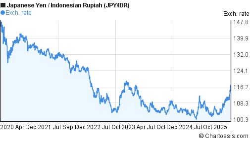 Jpy To Idr Chart