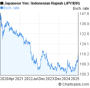 Jpy To Idr Chart