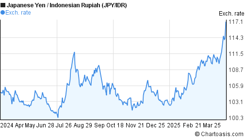 Jpy To Idr Chart