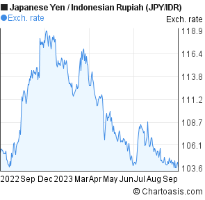 Jpy To Idr Chart