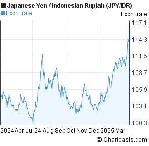 Jpy To Idr Chart